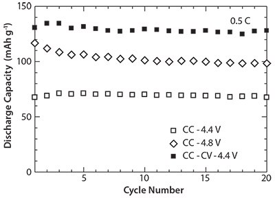 Cycle performance at different charge modes of the cells containing the LiMnPO4/C nanocomposites prepared by the combination of SP at 300 °C and WBM followed by heat treatment. Cycle Number
