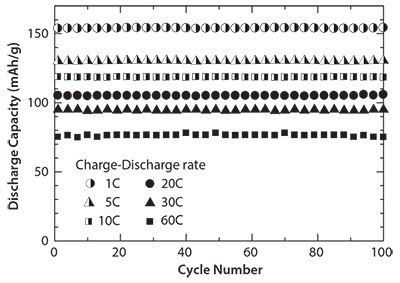 Cycle performance of carbon-coated LiFePO4 nanoparticles. Cycle performance of carbon-coated LiFePO4 nanoparticles.
