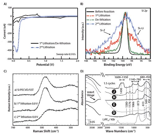 Spectroscopic Analysis of Electrode/ Electrolyte Interfaces Spectroscopic Analysis of Electrode/ Electrolyte Interfaces