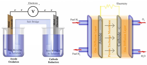 Daniel Cell and the Hydrogen Fuel Cell Diagram of the Daniel Cell and the Hydrogen Fuel Cell.