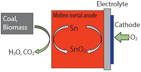 Schematic of a Direct-Carbon Fuel Cell Schematic of a Direct-Carbon Fuel Cell
