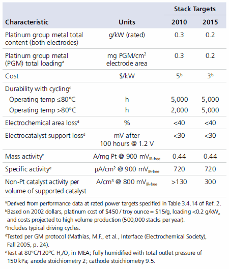 Electrocatalyst Targets Electrocatalyst Targets