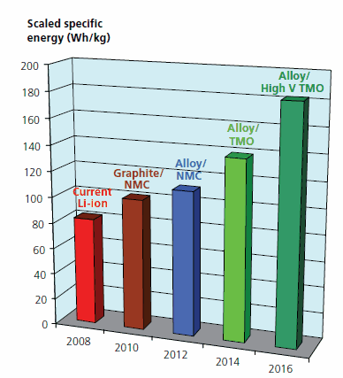 Energy Gains from Materials Research Energy Gains from Materials Research