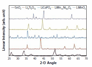 X-ray diffraction patterns X-ray diffraction patterns