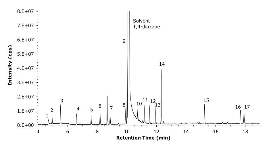 GC-MS chromatogram demonstrating the separation of the carbonate battery solvents and their impurities in the solvent mix solution. The image is a black-and-white gas chromatography-mass spectrometry (GC-MS) chromatogram depicting the separation of carbonate battery solvents and their impurities in a solvent mix solution. The x-axis represents retention time in minutes, ranging from approximately 4 to 19 minutes, while the y-axis represents intensity in counts per second (cps), ranging from 0 to 1.5 × 10⁸. The chromatogram consists of a series of peaks, each corresponding to different compounds eluted at specific retention times. A major solvent peak, labeled "1,4-dioxane," appears at around 10 minutes, showing the highest intensity. Smaller peaks are distributed across the chromatogram, with retention times ranging from 4.71 minutes (first peak) to 17.91 minutes (last peak). Peaks 1 through 8 appear before the solvent peak, while peaks 10 through 17 elute after it, with peak 14 being notably prominent among them. The chromatogram is plotted with a fine black line on a white background, and the labels for the peaks are written in black text.