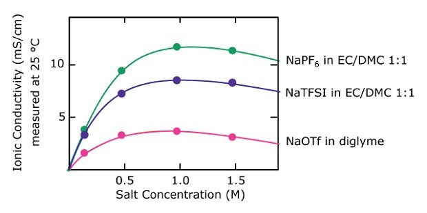 A line graph depicting the ionic conductivity of sodium-ion electrolytes as a function of salt concentration. The X-axis represents salt concentration in moles per liter (M), ranging from 0 to 2.0, while the Y-axis represents ionic conductivity in millisiemens per centimeter (mS/cm), ranging from 0 to 15. Three distinct curves are shown, each representing a different electrolyte. The first curve, in green, corresponds to NaPF₆ in EC/DMC 1:1, starting near zero, rising steeply, and plateauing just above 12 mS/cm at higher concentrations. The second curve, in purple, represents NaTFSI in EC/DMC 1:1, with a similar trend but a slightly lower maximum conductivity of around 8 mS/cm. The third curve, in pink, corresponds to NaOTf in diglyme, which rises more gradually and peaks around 3 mS/cm before declining slightly. Circular markers along each curve indicate data points. The graph includes a clean white background, labeled axes, and a legend positioned to the right of the graph, identifying the electrolytes.