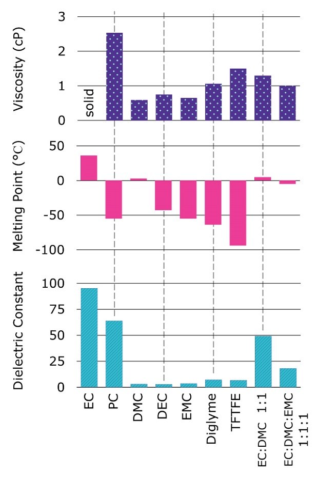 Three stacked bar charts showing the viscosity, melting point, and dielectric constants of various common battery solvents used in sodium-ion electrolytes. The top chart, labeled "Viscosity (cP)" on the Y-axis, displays the viscosity values of different solvents. The bars, filled with a purple dotted pattern, show that most solvents have viscosities below 2 cP, except for one labeled "solid," which exceeds 2 cP. The middle chart, labeled "Melting Point (°C)" on the Y-axis, shows melting points with pink bars. Most solvents have negative melting points, ranging from approximately -100°C to just above 0°C, except for one solvent with a positive melting point near 50°C. The bottom chart, labeled "Dielectric Constant" on the Y-axis, features cyan-striped bars. It indicates a wide range of dielectric constants, with EC, PC, and EC:DMC 1:1 showing high values around 100, 70, and 50 while others, such as DMC, DEC, EMC, and Diglyme, have much lower values below 10. The solvents are listed on the X-axis for all three charts, including EC, PC, DMC, DEC, EMC, Diglyme, TFTFE, EC:DMC 1:1, and EC:DMC:EMC 1:1:1. 