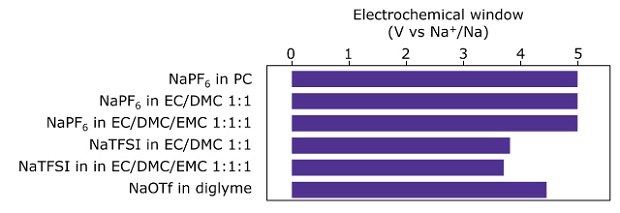A horizontal bar chart illustrating the electrochemical window of various 1.0 M sodium-ion electrolytes, as derived from cyclic voltammograms. The chart features six purple-colored bars aligned vertically, each corresponding to a different electrolyte composition. The x-axis is labeled with voltage values ranging from 0 to 5 volts versus Na+/Na. The y-axis lists the electrolyte compositions from top to bottom in the order: NaPF6 in PC, NaPF6 in EC/DMC 1:1, NaPF6 in EC/DMC/EMC 1:1:1, NaTFSI in EC/DMC 1:1, NaTFSI in EC/DMC/EMC 1:1:1, and NaOTf in diglyme. Each bar's length represents the electrochemical window of the corresponding electrolyte. The first three from the top show longest bar, corresponding to 5 V. Then with a 4.5 V, the electrolyte NaOTf in diglyme, shows the second widest. electrochemical window. Third widest window is shown by the electrolyte NaTFSI in EC/DMC 1:1, followed by NaTFSI in EC/DMC/EMC 1:1:1, each showing values close to 4. The chart provides a clear visual comparison of the electrochemical stability of these sodium-ion electrolytes.
