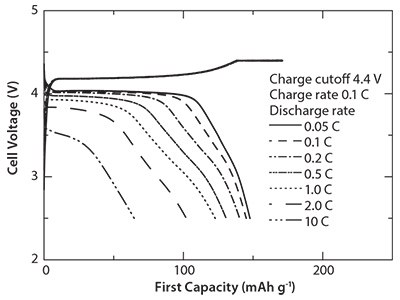 First charge/discharge curves at CC-CV charge condition of the cells containing the LiMnPO4/C nanocomposites prepared by the combination of SP (at 300 °C) and WBM followed by heat treatment at 500 °C. First Capacity