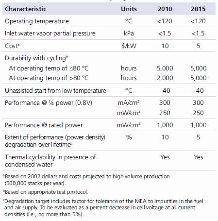 Membrane Electrode Assembly Targets Membrane Electrode Assembly Targets