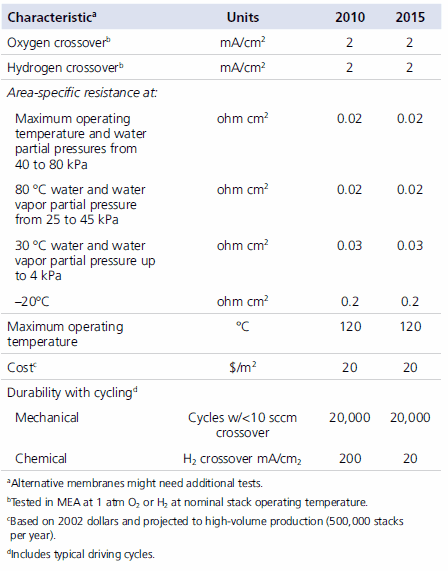 Membrane Targets Membrane Targets