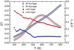 Figure of Merit (ZT) and thermoelectric compatibility factor Figure of Merit (ZT) and thermoelectric compatibility factor