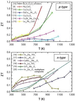 Figure of Merit (ZT) of selected oxide materials Figure of Merit (ZT) of selected oxide materials