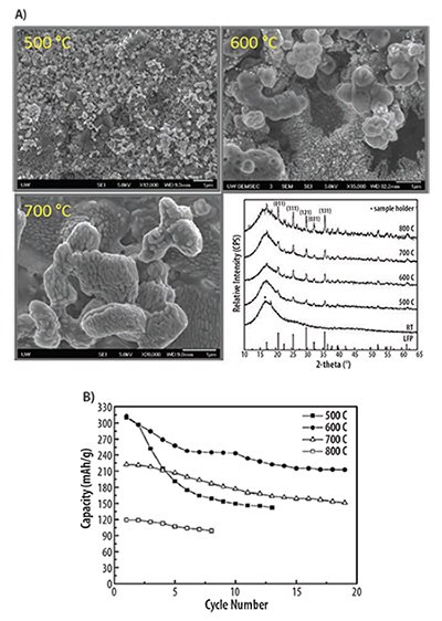 LiFePO4/C nanocomposite for lithium ion battery LiFePO4/C nanocomposite for lithium ion battery