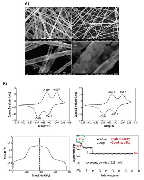 V2O5 nanofibers prepared with an electrospinning method for lithium-ion battery V2O5 nanofibers prepared with an electrospinning method for lithium-ion battery