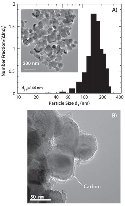 TEM images and particle size distribution of the sample prepared by the combination of spray pyrolysis and wet-ball milling followed by heat treatment. TEM images