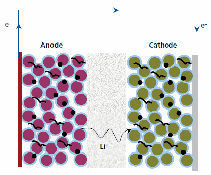 Operation of Li-ion Cell Schematic Showing Operation of Li ion Cell