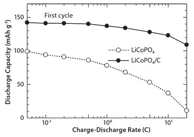 Rate capabilities of the cells containing LiCoPO4/C nanocomposite cathode. Rate capabilities of the cells
