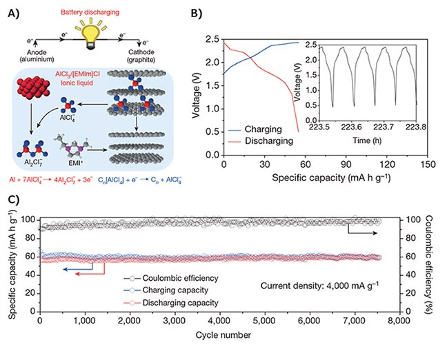 Schematic drawing of the Al/graphite cell during discharge Schematic drawing of the Al/graphite cell during discharge