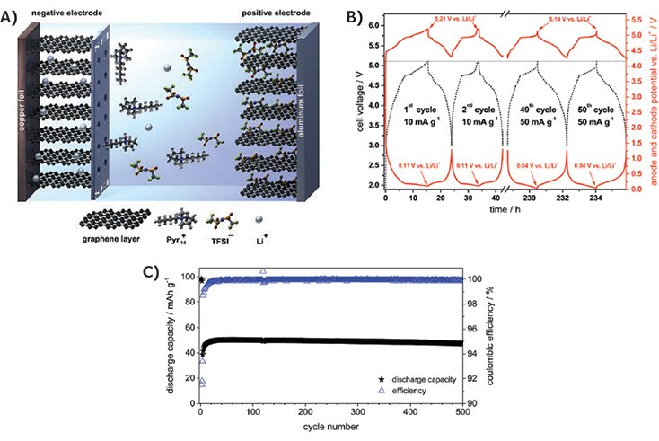 Schematic illustration of a dual-graphite cell with an effective SEI layer Schematic illustration of a dual-graphite cell with an effective SEI layer