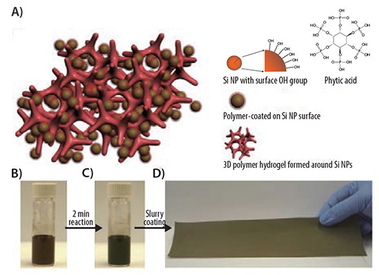 Schematic illustration of 3D porous Si nanoparticles/conductive polymer hydrogel composite electrodes Schematic illustration of 3D porous Si nanoparticles/conductive polymer hydrogel composite electrodes