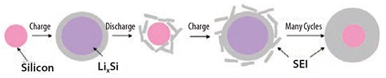 Schematic of SEI formation on a pure silicon surface during charge/discharge cycles Schematic of SEI formation on a pure silicon surface during charge/discharge cycles
