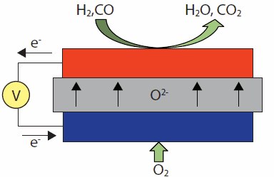 Schematic of SOFC operating on H2 or CO Schematic of SOFC operating on H2 or CO