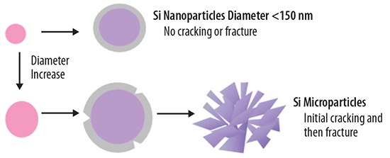 Schematic of the stability of silicon during cycles influenced by the diameter size Schematic of the stability of silicon during cycles influenced by the diameter size