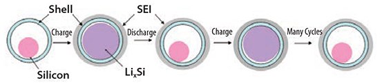 Schematic of yolk–shell structured Si hybrid in which the internal void space can accommodate Si volume expansion during lithiation, protecting the surface of the Si core from SEI deposition Schematic of yolk–shell structured Si hybrid in which the internal void space can accommodate Si volume expansion during lithiation, protecting the surface of the Si core from SEI deposition