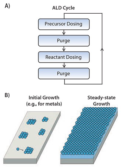 Schematic representation of an ALD cycle consisting of two half-cycles in which precursor and reactant dosing are alternated and separated by purge steps Schematic representation of an ALD cycle consisting of two half-cycles in which precursor and reactant dosing are alternated and separated by purge steps
