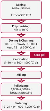 Flow-sheet describing a typical soft-chemical synthesis Flow-sheet describing a typical soft-chemical synthesis
