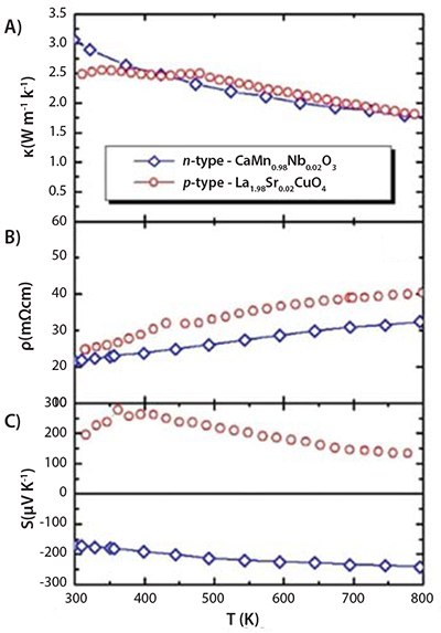 Temperature dependence Temperature dependence