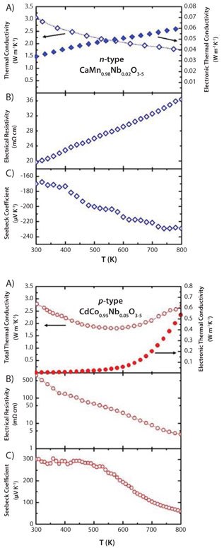 Temperature dependence of the thermoelectric properties Temperature dependence of the thermoelectric properties