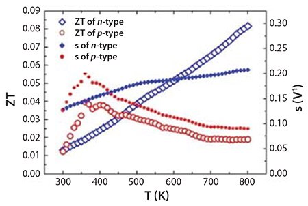 emperature dependence of the Figure of Merit Temperature dependence of the Figure of Merit