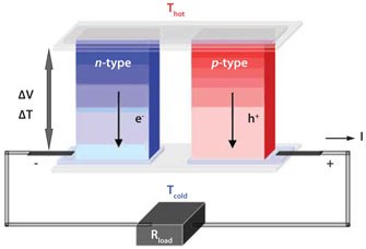 A schematic diagram of a thermoelectric generator schematic diagram of a thermoelectric generator
