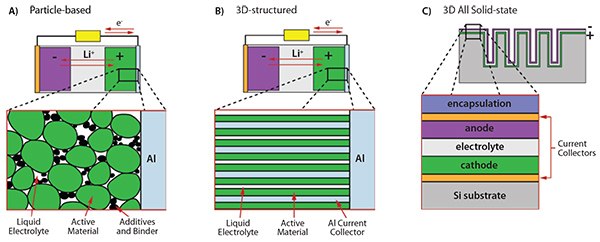 Various configurations of Li-ion batteries involving ALD-prepared films Various configurations of Li-ion batteries involving ALD-prepared films