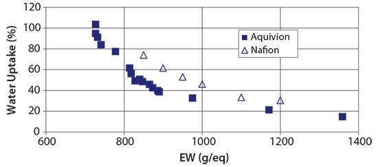 water-uptake-from-liquid Figure 6. Water uptake from liquid water at 100 °C for extruded Aquivion® and Nafion® membranes as a function of the equivalent weight. Redrawn from Reference6.