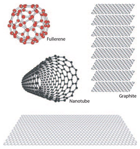 Graphene is the building block for other carbon materials Graphene is the building block for other carbon materials