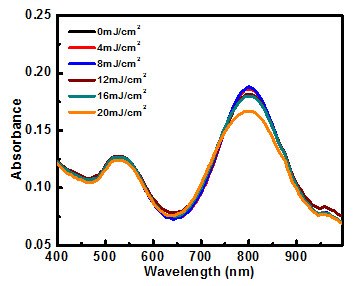 Absorbance spectrum of silica-coated gold nanorods Absorbance spectrum of silica-coated gold nanorods