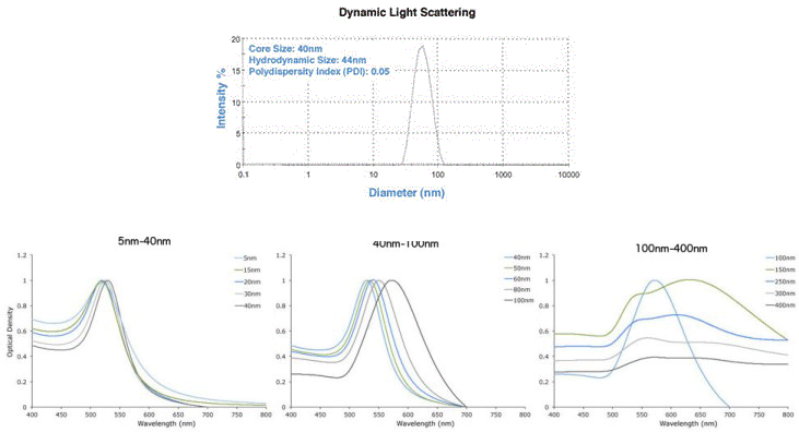 DLS & UV-Vis spectra showing precise gold nanoparticles from Cytodiagnostics DLS & UV-Vis spectra showing precise gold nanoparticles from Cytodiagnostics