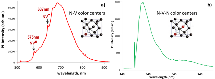 Photoluminescent emission spectra Photoluminescent emission spectra