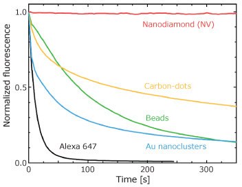 Photostability of several fluorescent nanomaterials  Photostability of several fluorescent nanomaterials in a widefield fluorescence microscopy experiment