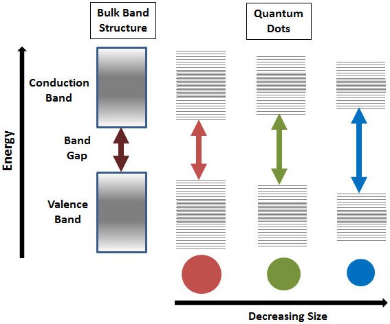 Quantum Confinement Effect Quantum Confinement Effect