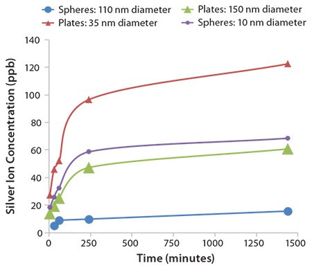 silver-ion-release-as-a-function-of-time silver-ion-release-as-a-function-of-time