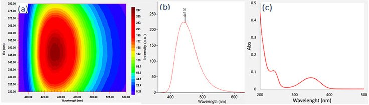 UV-VIS properties of GQDs UV-VIS properties of GQDs