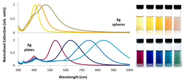 Selected optical extinction spectra and solution appearance Selected optical extinction spectra and solution appearance