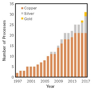The cumulative number of coinage metal ALD processes The cumulative number of coinage metal ALD processes