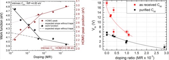 Effects of different levels of doping on the Fermi level Effects of different levels of doping on the Fermi level