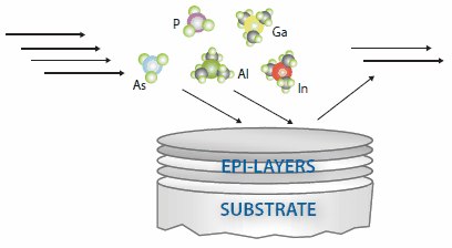 Illustration of MOVPE process.  Illustration of MOVPE process.