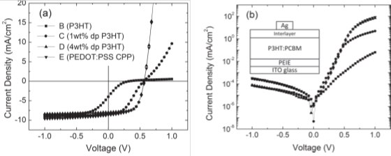 J-V characteristics for bulk heterojunction OPV devices J-V characteristics for bulk heterojunction OPV devices